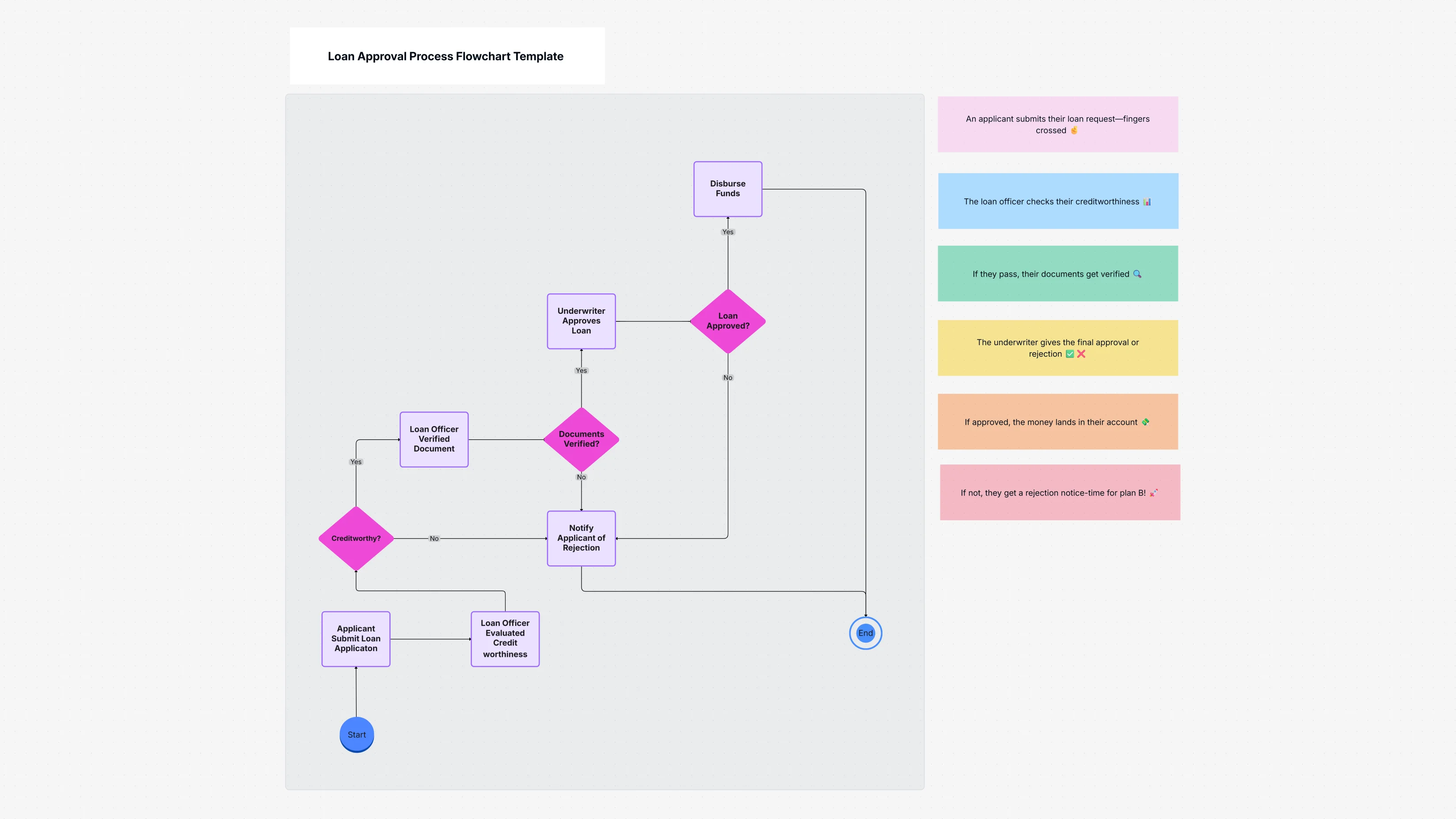 Loan Approval Flowchart Template